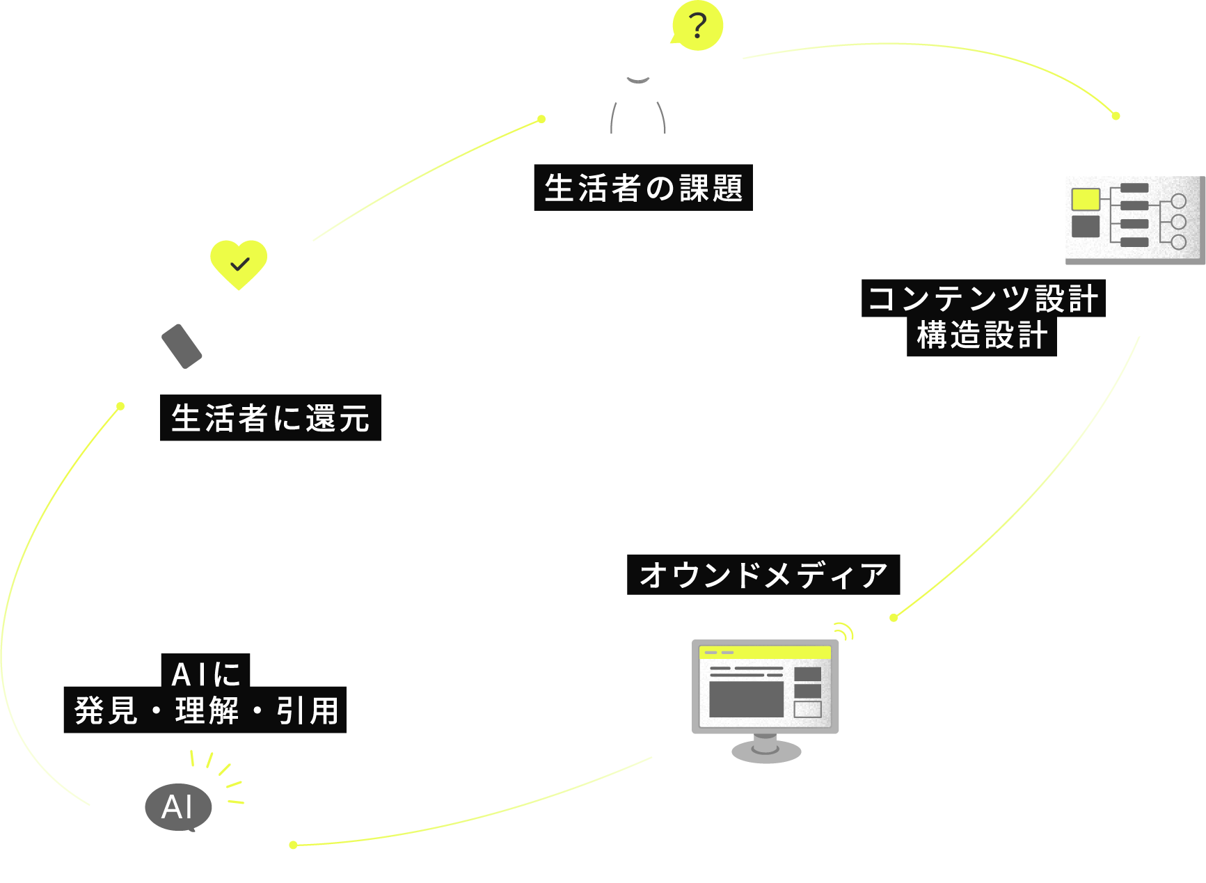 生活者に価値を届け、AIに「発見され、正しく理解・引用される」サイト構築の図