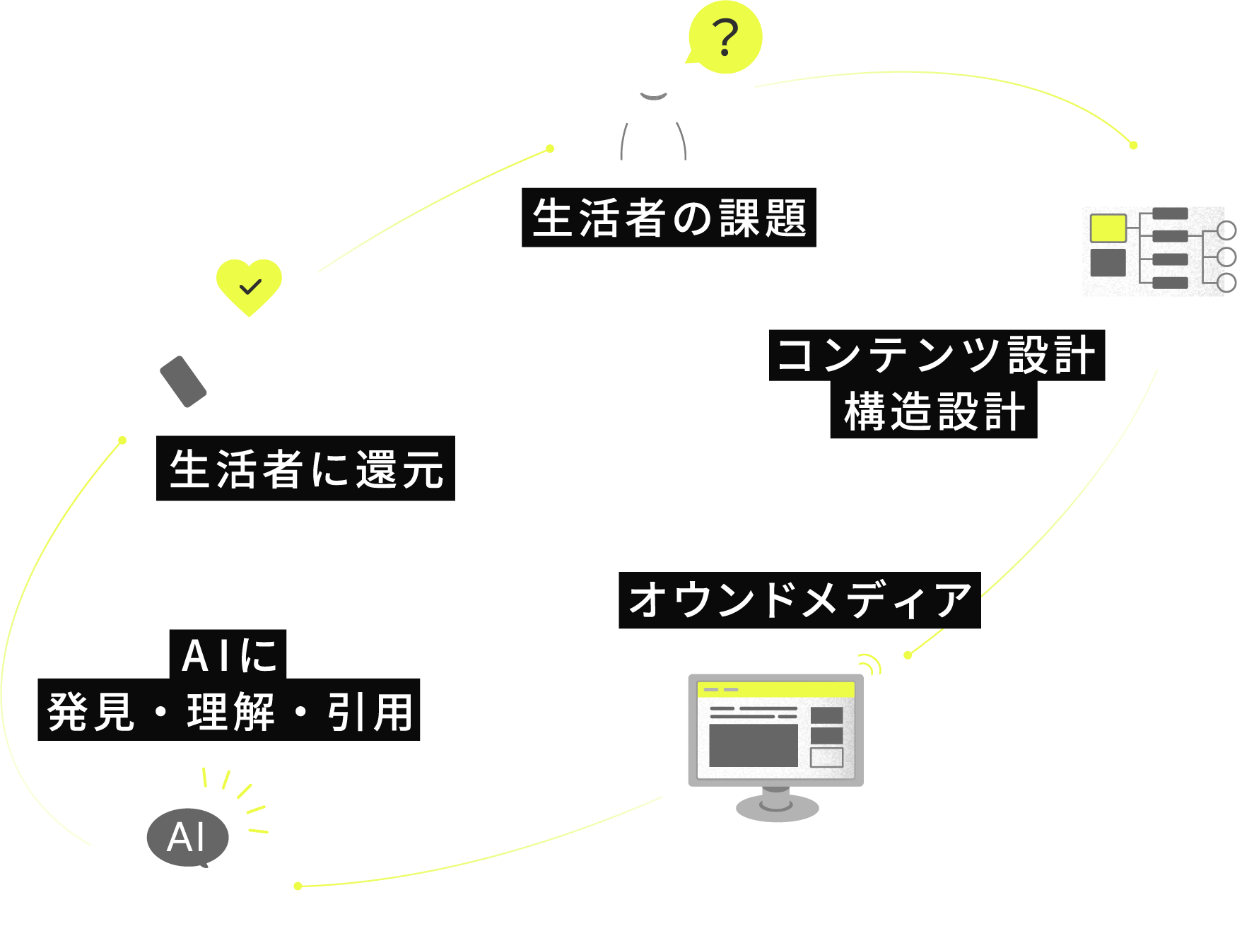 生活者に価値を届け、AIに「発見され、正しく理解・引用される」サイト構築の図